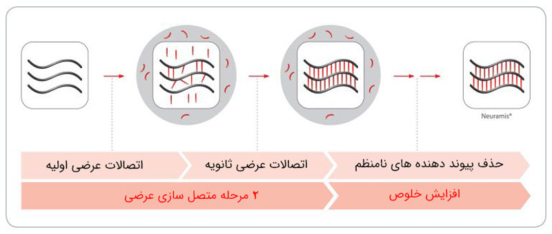 نحوه تبدیل اسید هیالورونیک به ژل تزریقی نورامیس