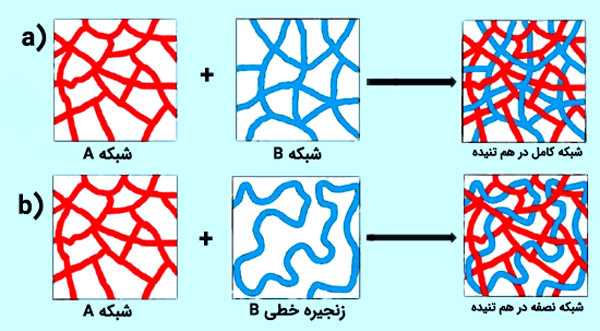چگونگی تشکيل ساختار انواع ژل استايلج