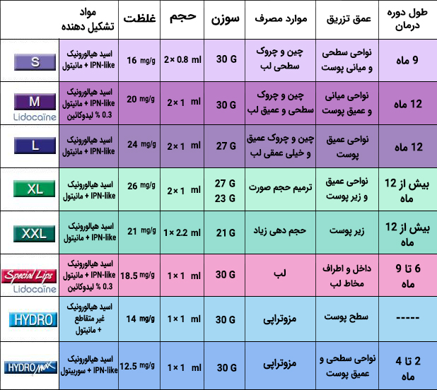 در جدول مشخصات کامل ژل های استايلج آمده است. مانند مواد تشکيل دهنده، غلظت، حجم، سوزن، موارد مصرف، عمق تزريق و ميزان ماندگاري محصول.