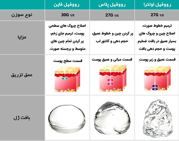 جدول مشخصات انواع ژل رووفيل