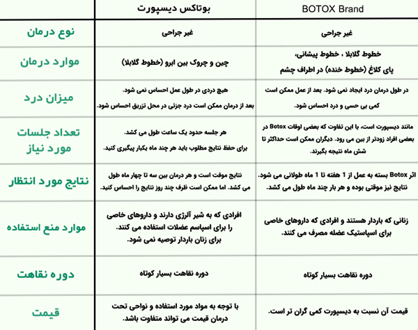 جدول مقايسه ويژگي ها و خصوصيات ديسپورت و برند BOTOX قيمت بوتاکس دیسپورت