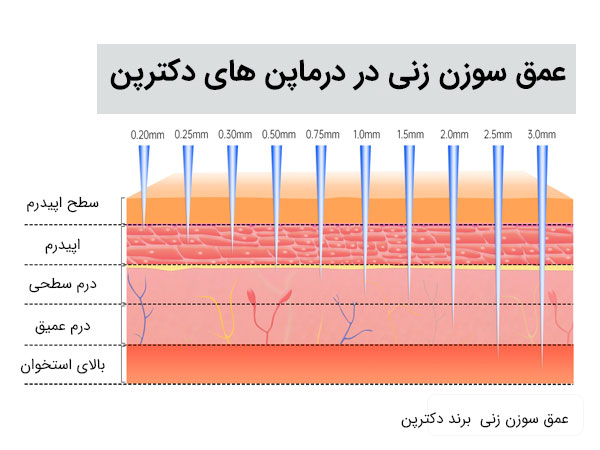 عمق سوزن زنی در درماپن های دکتر پن آمده است