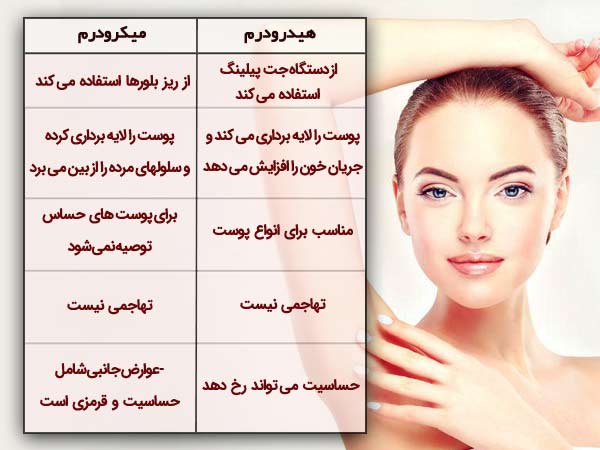 جدول مقايسه ويژگي هاي ميکرودرم با هيدرودرم. تفاوت میکرودرم با هیدردرم
