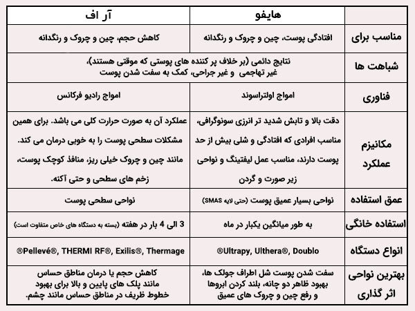 جدول مقايسه روش هايفو درماني با راديوفرکانس درماني