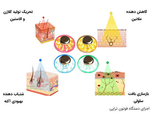 اثرات نوردرمانی دستگاه فوتون تراپی